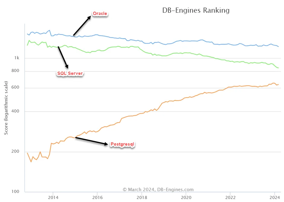 DB-Engine istatistikleri de son yıllarda artan bu tercihi grafiklerle doğruluyor.